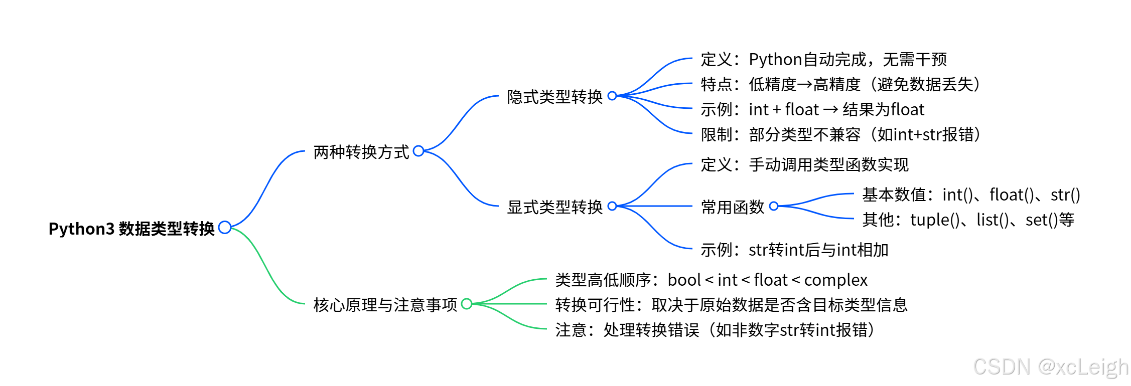 Python3 数据类型转换完全指南