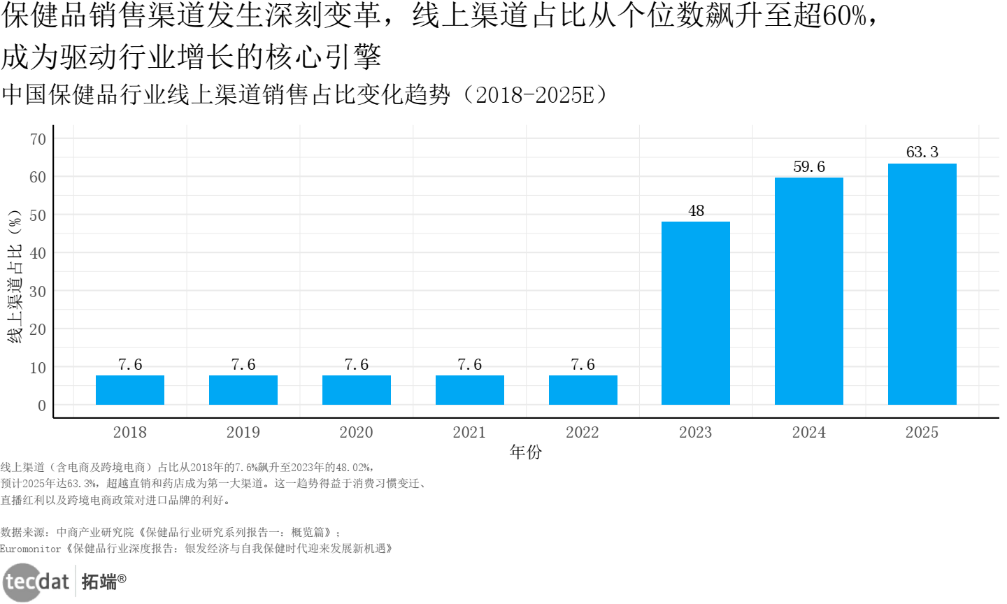 保健品行业线上渠道占比趋势柱状图表3