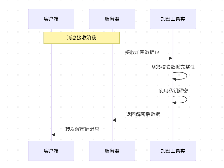 云计算下数据隐私保护与共享控制技术系统的设计与实现