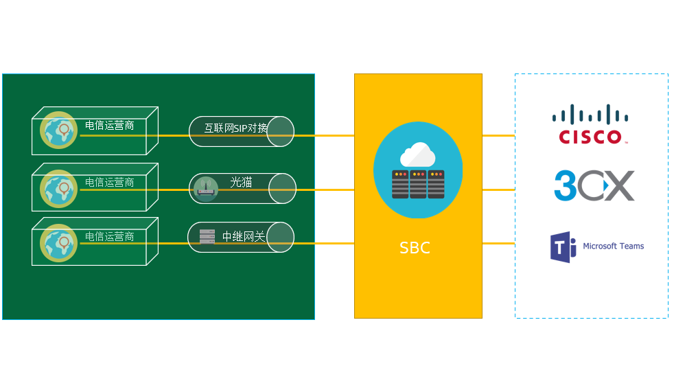 SBC接入多个IPPBX和SIP中继