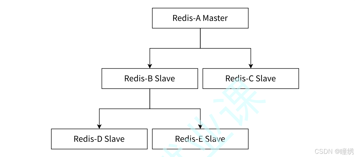 【redis进阶】主从复制_redis 主从复制时 副本缓冲区如何复制-CSDN博客