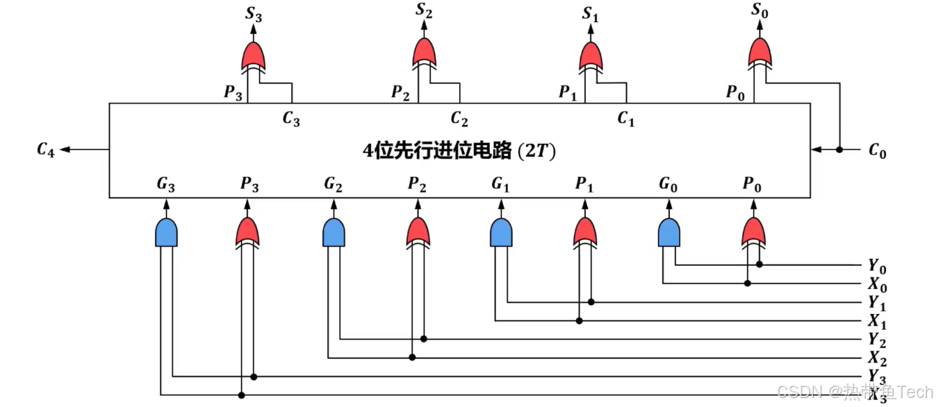 ![[4 位快速加法器.png]]