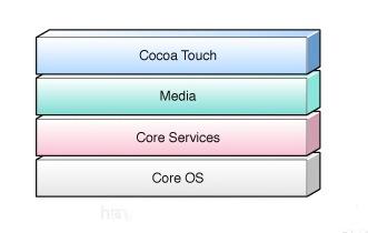 iOS架构