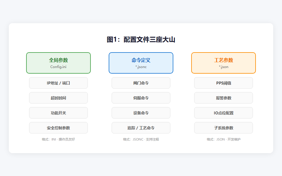 图1:配置文件三座大山