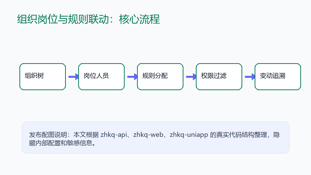 核心流程