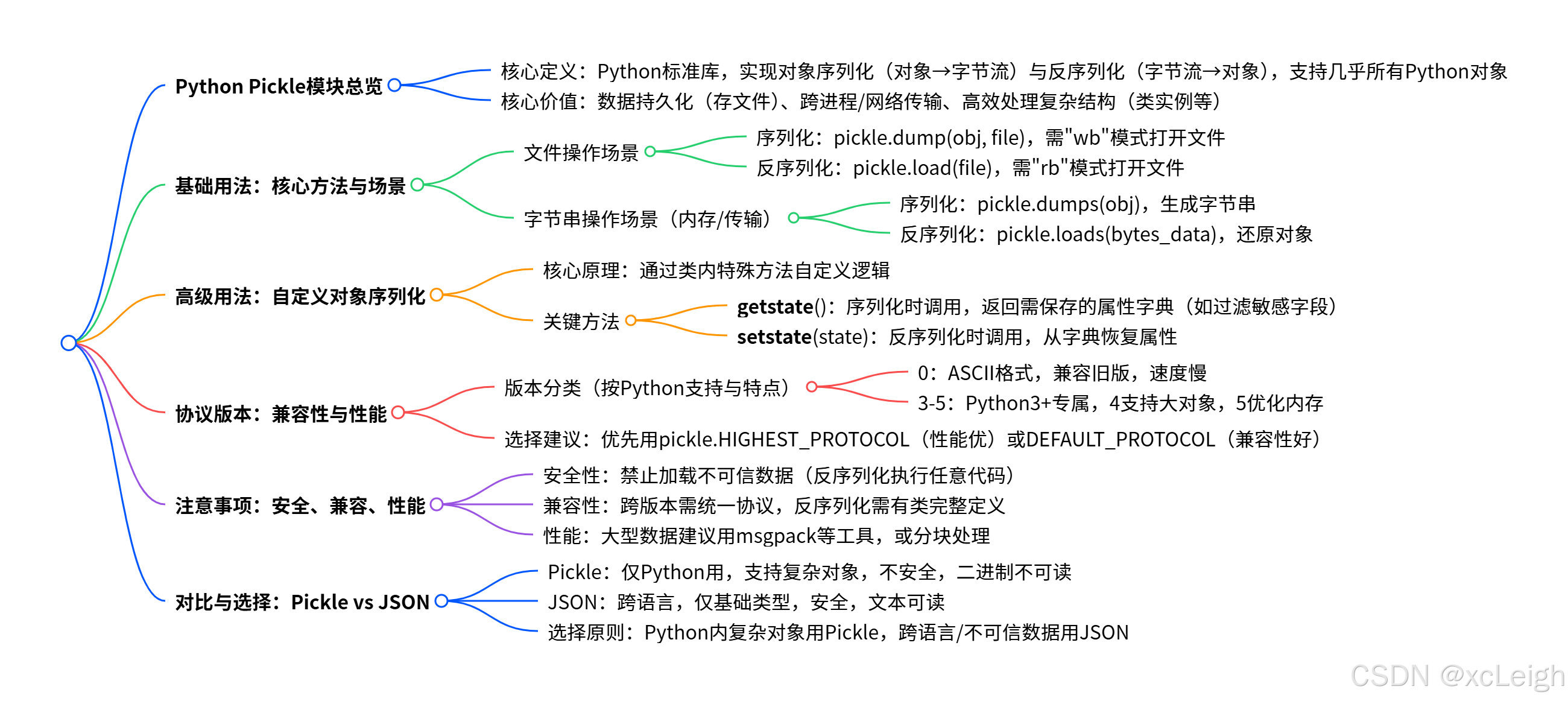 Python入门:Python3 Pickle模块全面学习教程