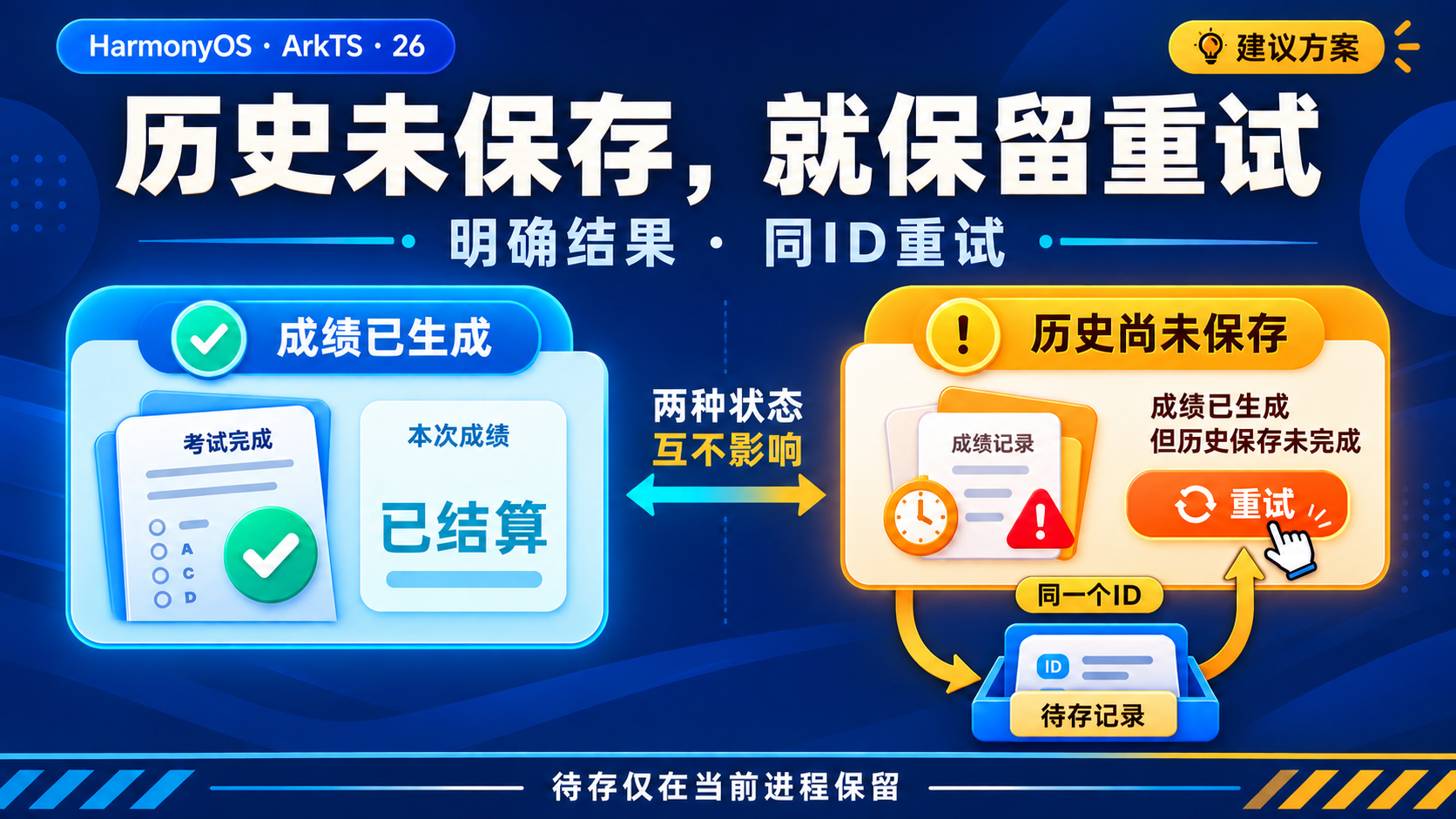 历史写入失败与可恢复结果