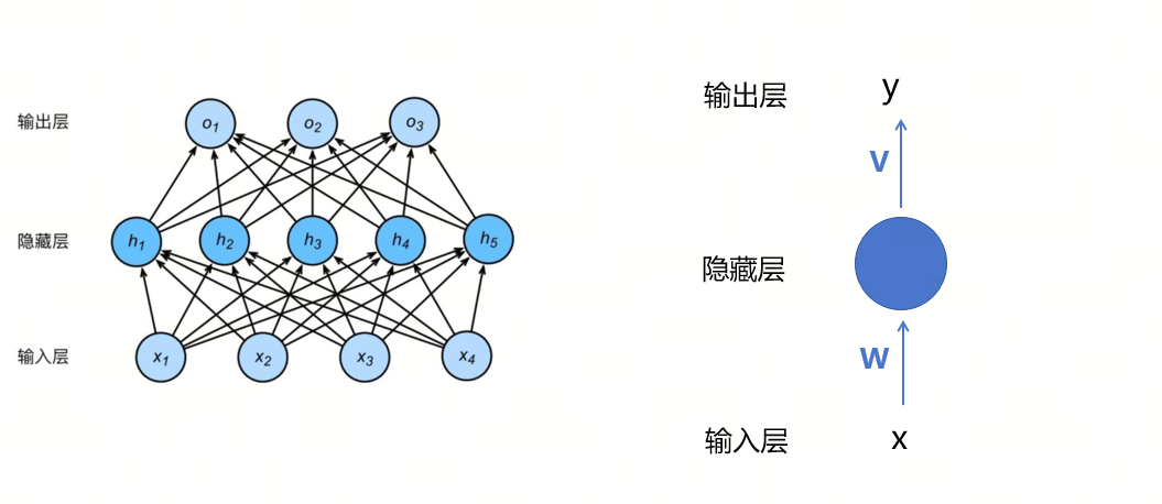 [image: FNN 处理自然文本的流程]