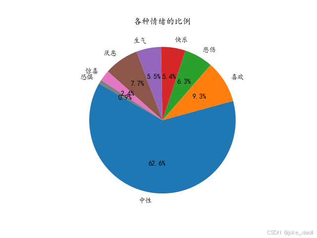 人工智能-深度学习情感分析应用实战