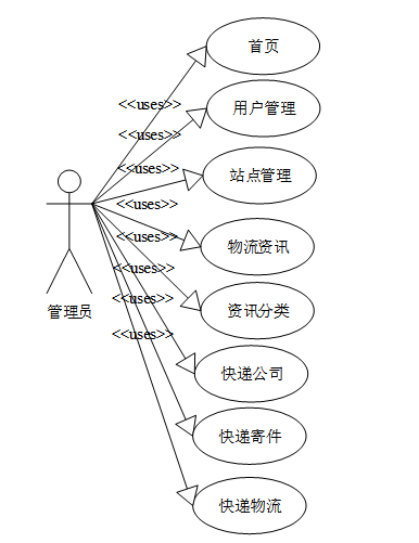 计算机毕业设计—041604 SSM物流信息系统（源码免费领）JAVA、Python、PHP、c#、node.js、APP、小程序