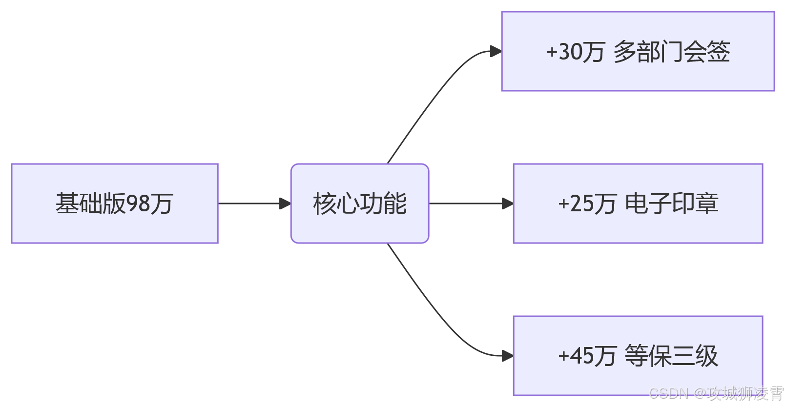 报价策略