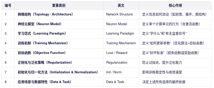 编号	要素类别	英文	核心作用
1	网络结构（Topology / Architecture）	Network Structure	定义信息如何流动（如前馈、循环、图结构）
2	神经元模型（Neuron Model）	Neuron Model	定义单个计算单元的行为（含激活函数）
3	学习范式（Learning Paradigm）	Learning Paradigm	定义“学什么”和“有无监督信号”
4	训练机制（Training Mechanism）	Training Mechanism	定义“如何更新参数”（优化算法+目标函数）
5	目标函数（Objective Function）	Loss / Reward	定义“好坏标准”（损失函数或奖励函数）
6	正则化与泛化策略（Regularization）	Regularization	防止过拟合，提升泛化能力
7	初始化与归一化方法（Initialization & Normalization）	Init / Norm	影响训练稳定性与收敛速度
8	应用场景与数据特性（Data & Task）	Data & Task	决定上述所有选择的最终依据