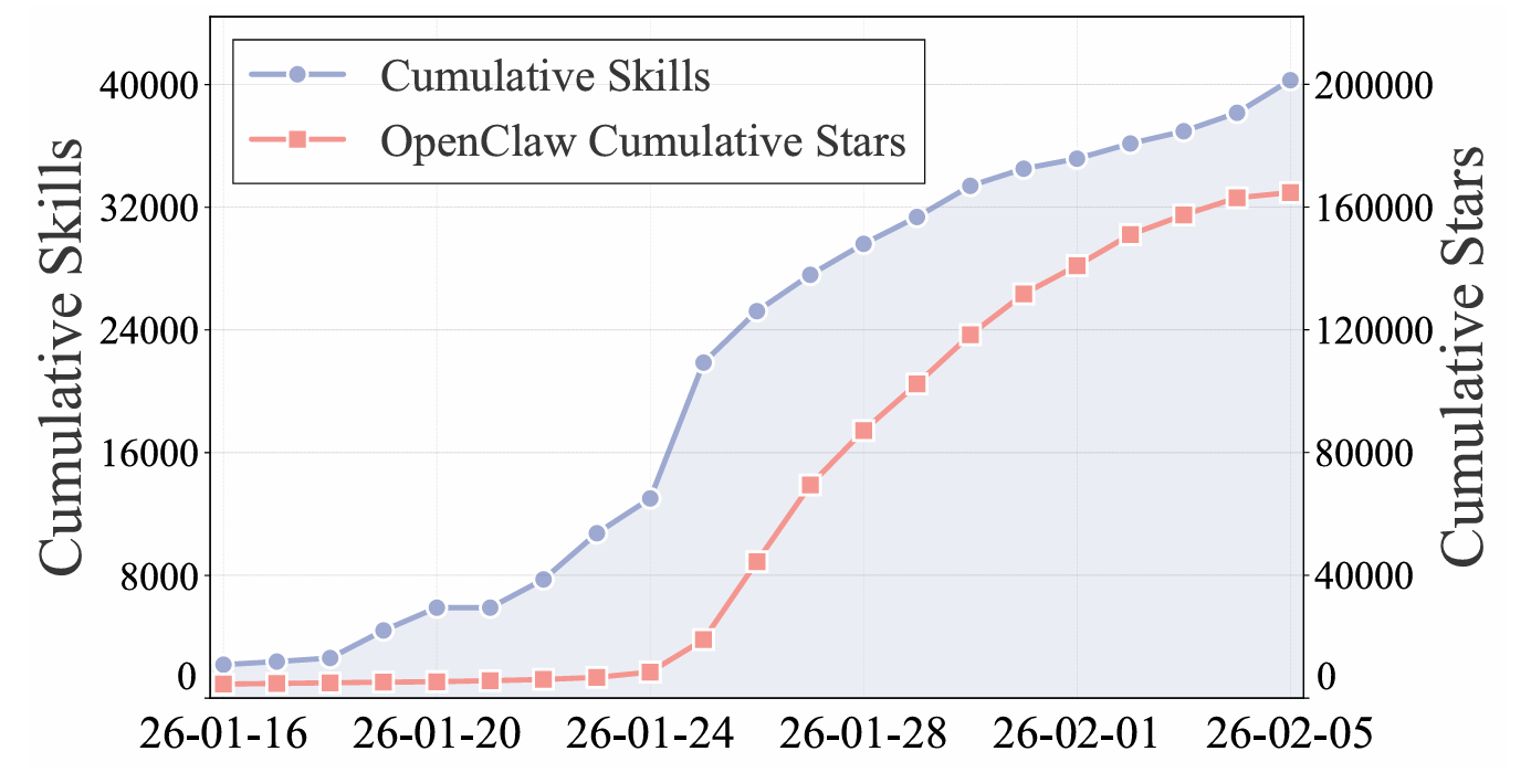 Agent Skills增长趋势