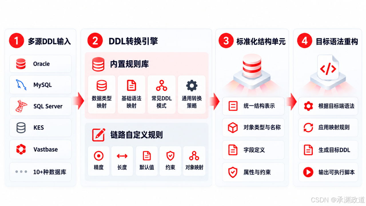 多源 DDL 经过内置规则与链路自定义规则处理,形成标准化结构单元,并按目标端语法生成语句
