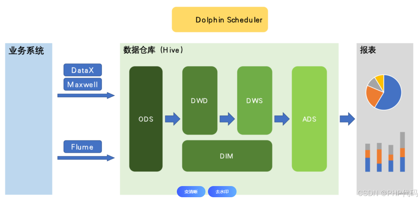 从ODS到ADS，详解数仓分层！数仓的架构能让业务更清晰！
