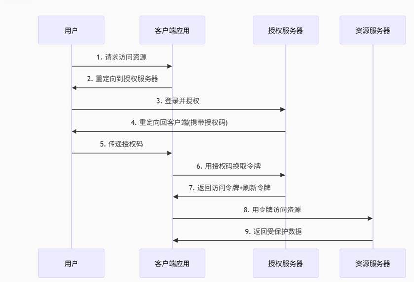 第十三天（http和https 身份验证鉴权技术）