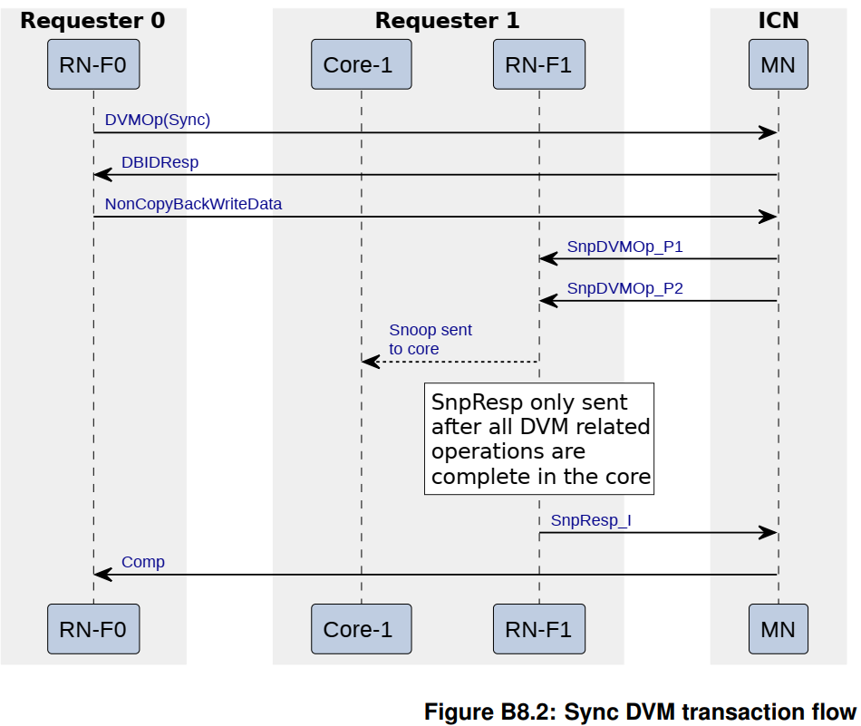 5-- DVM Operations_arm dvm-CSDN博客