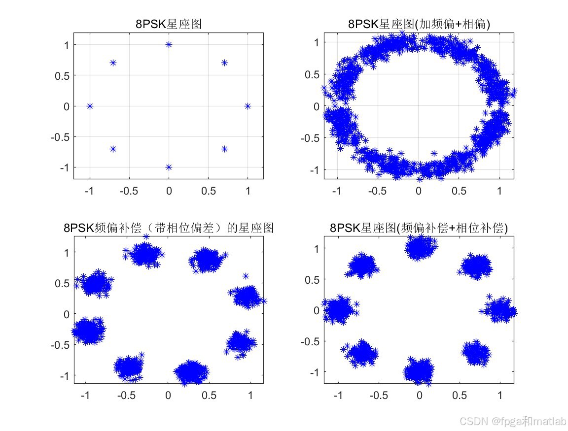 8PSK调制解调+FFT频偏估计+VV(Viterbi-Viterbi)相位同步通信系统matlab误码率仿真_vv算法频偏估计 输入信号与前 ...