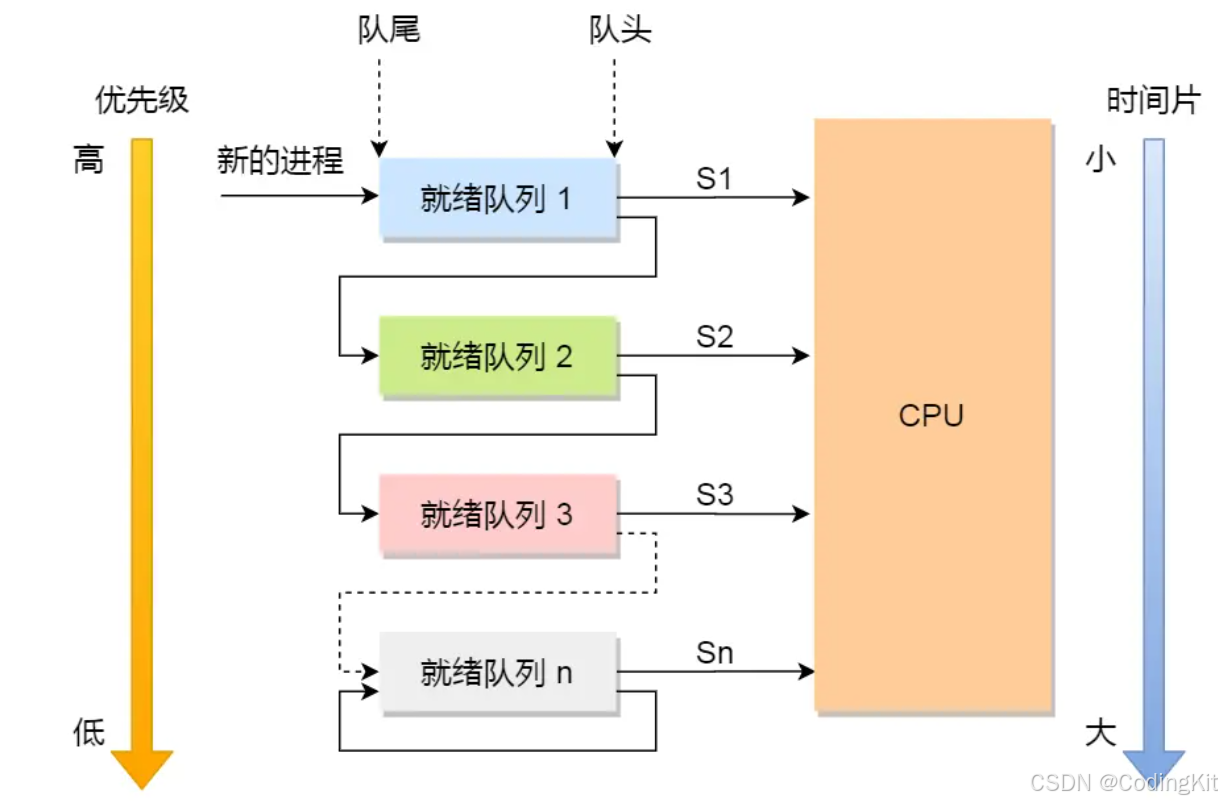 OS:处理机进程调度