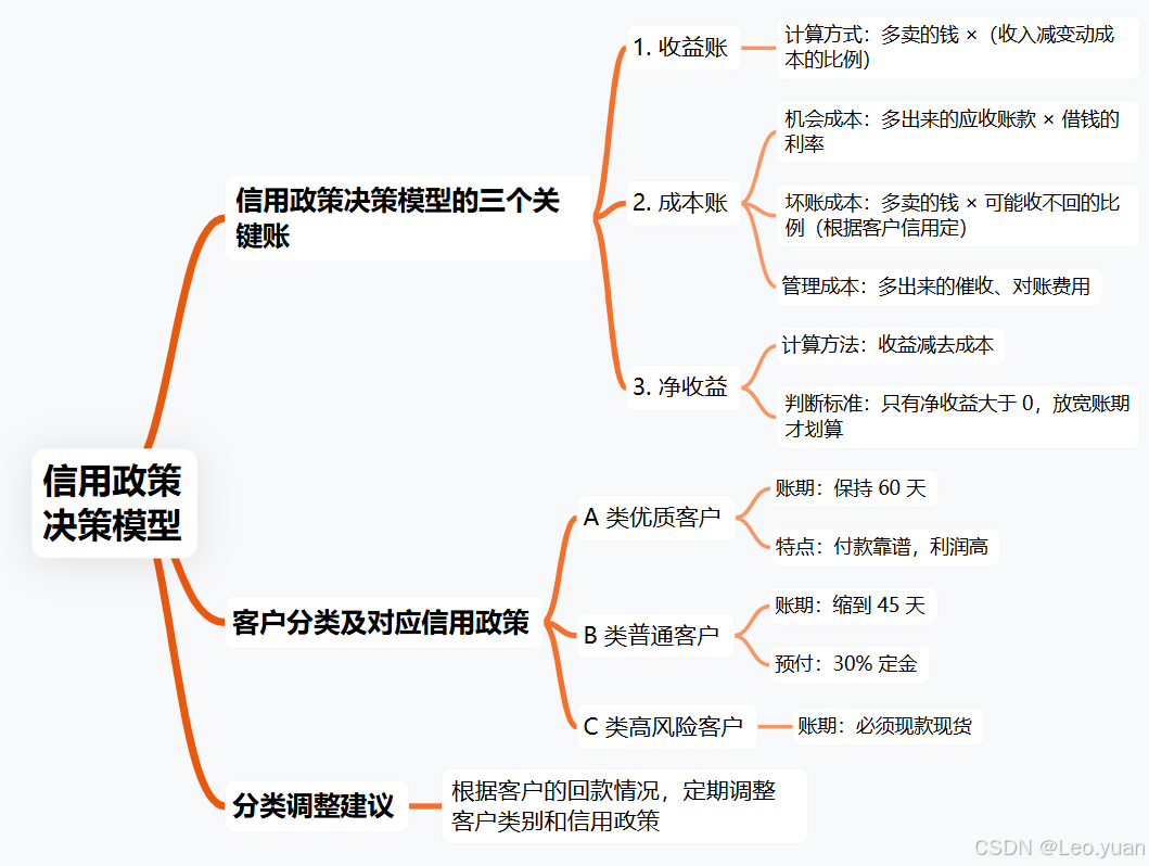 资金管理必知必会的五大经典模型_米勒奥尔模型-CSDN博客