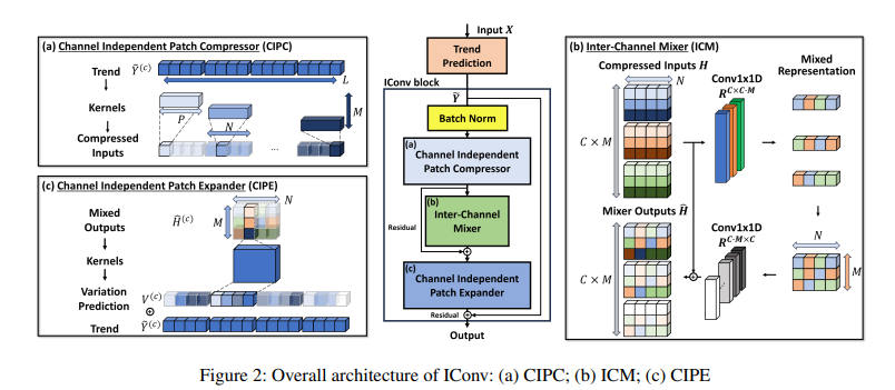 Overall architecture of IConv: (a) CIPC; (b) ICM; (c) CIPE