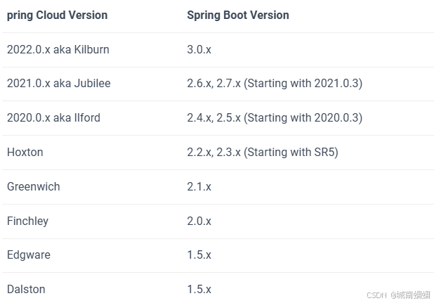 pring Cloud Version			Spring Boot Version
2022.0.x aka Kilburn			3.0.x
2021.0.x aka Jubilee			2.6.x, 2.7.x (Starting with 2021.0.3)
2020.0.x aka Ilford				2.4.x, 2.5.x (Starting with 2020.0.3)
Hoxton									2.2.x, 2.3.x (Starting with SR5)
Greenwich							2.1.x
Finchley								2.0.x
Edgware								1.5.x
Dalston								1.5.x