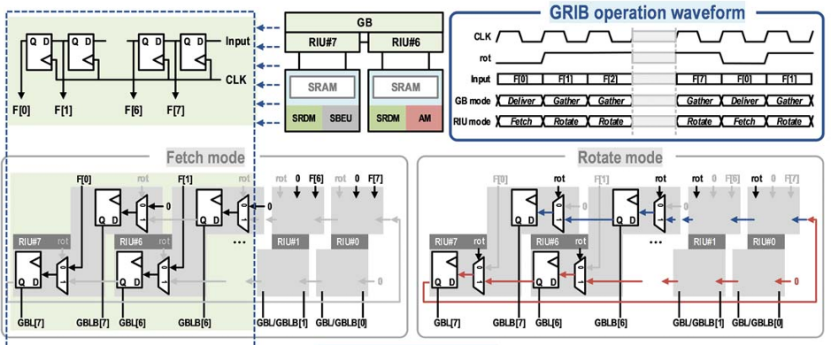 ISSCC 25 14.6论文详解： 《A 28nm 64kb Bit-Rotated Hybrid-CIM Macro with an Embedded Sign-Bit-Processing Ar