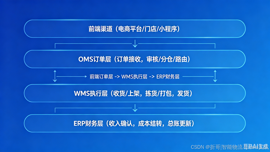 三大系统的职责分工