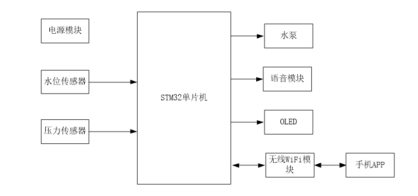基于STM32物联网的智能宠物喂食器的设计与实现_基于 stm32 的智能宠物喂食系统设计与实现,毕业设计基本内容-CSDN博客