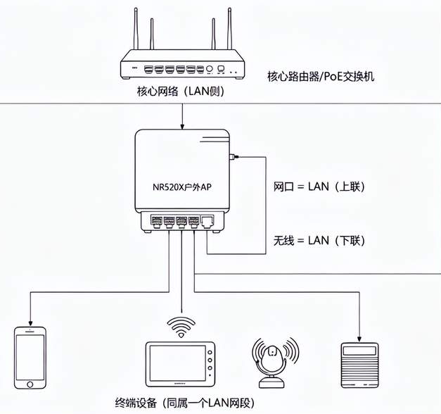 Usrap Flowchart 实测USRAP-520X-户外 AP 路由模式下,网口和无线谁是 WAN 谁是 LAN?_ap + 路由 + 无线 wan,将外部热点作为上行 ...