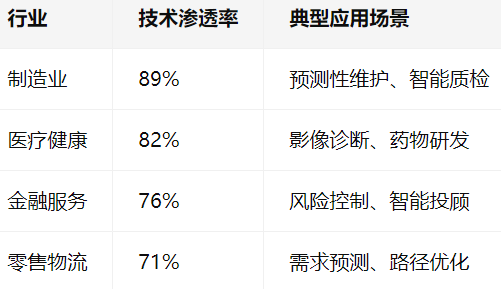 行业	技术渗透率	典型应用场景
制造业	89%	预测性维护、智能质检
医疗健康	82%	影像诊断、药物研发
金融服务	76%	风险控制、智能投顾
零售物流	71%	需求预测、路径优化