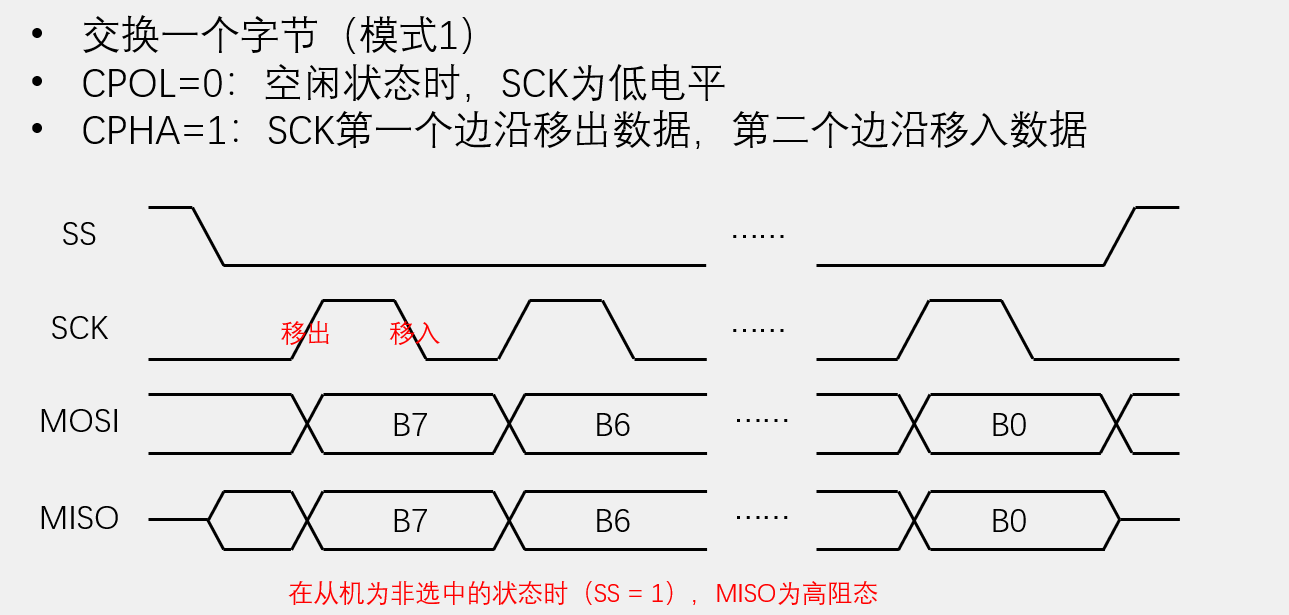 SPI模式1