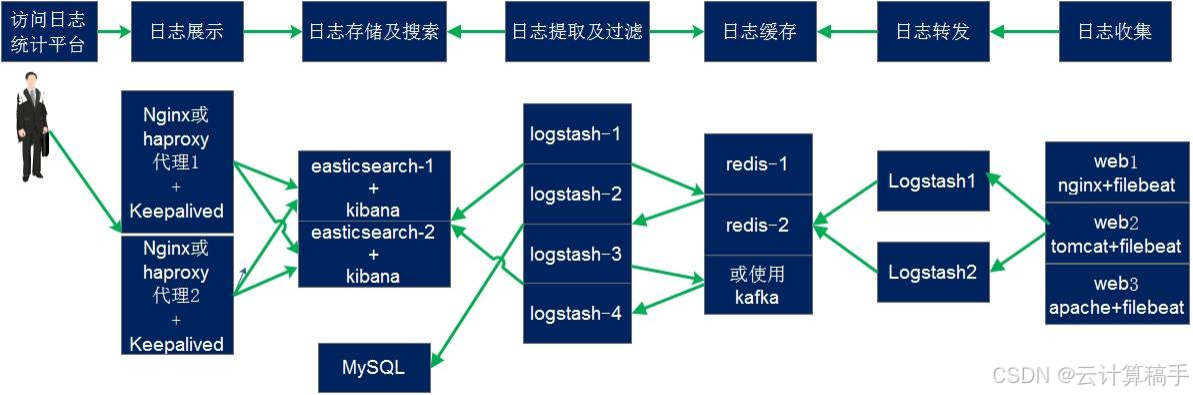 【网络架构】ELK