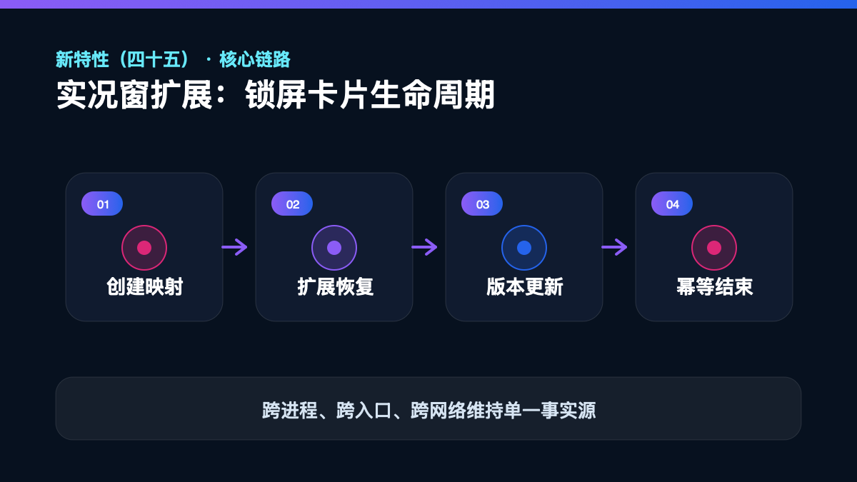 HarmonyOS 7 新特性(四十五)检查清单