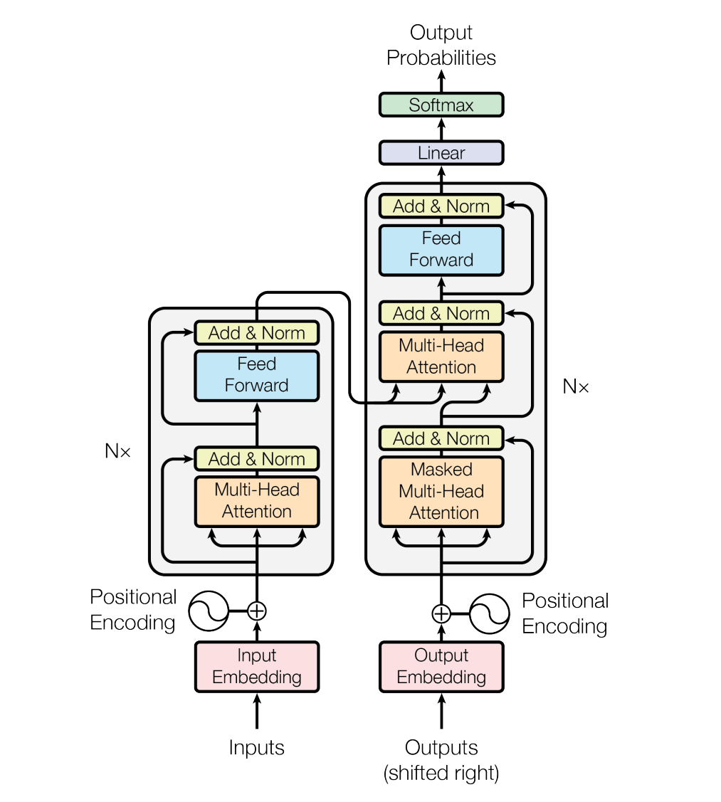 The Transformer - model architecture.
