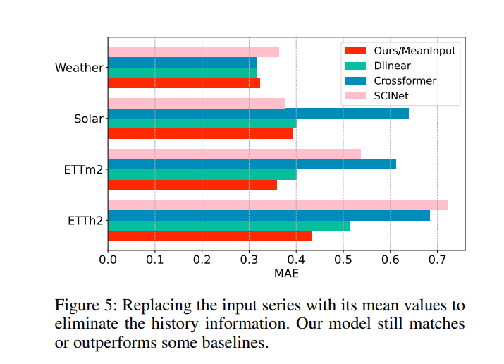 Replacing the input series with its mean values to eliminate the history information