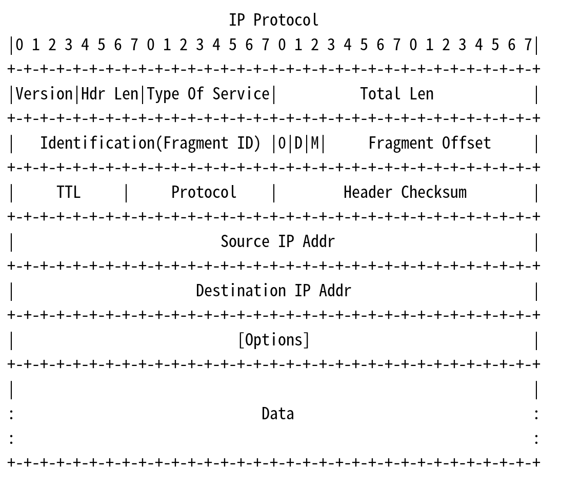 TCP/IP报文头-CSDN博客