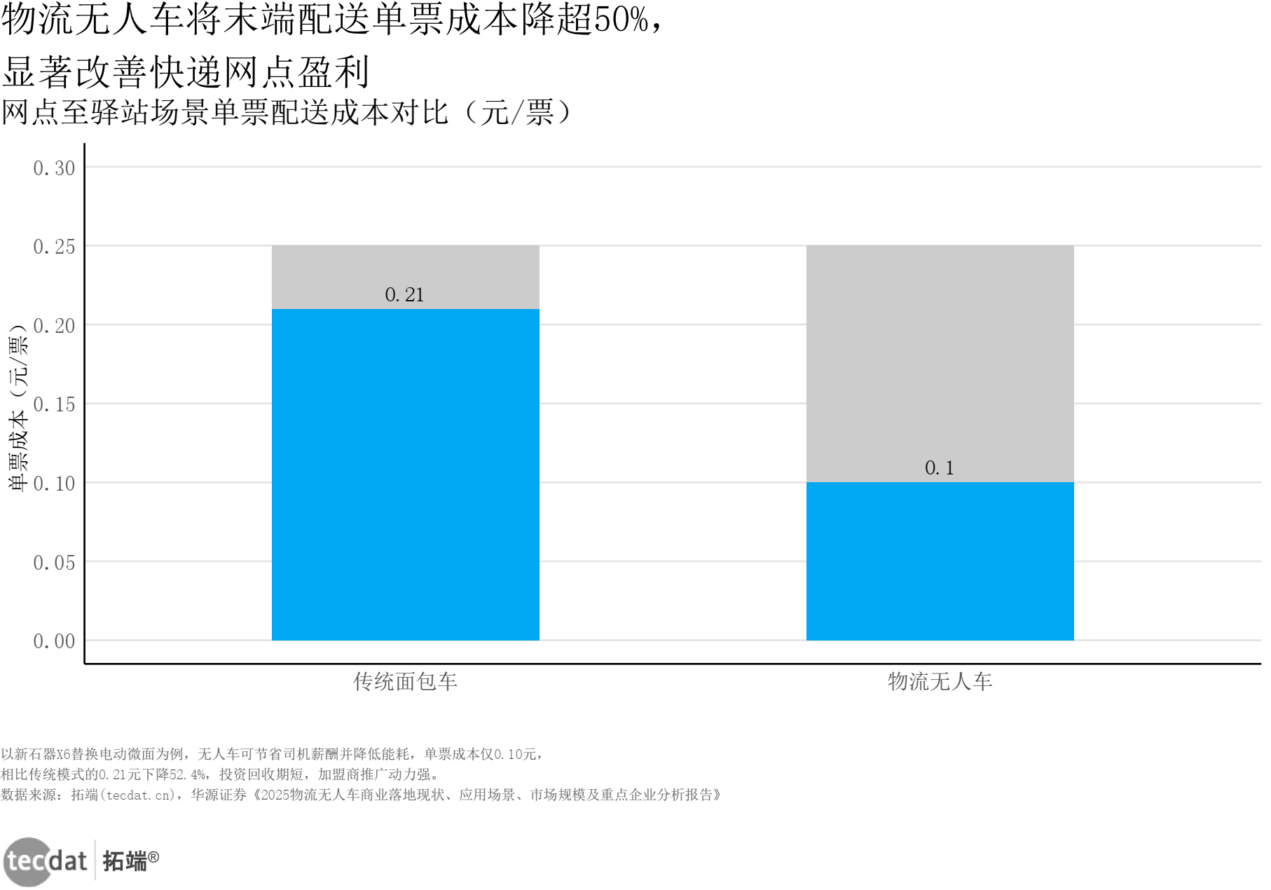 单票成本对比