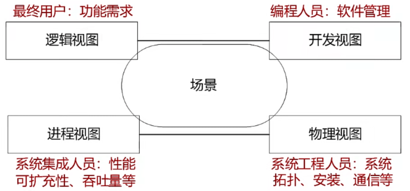 架构的“4+1”视图