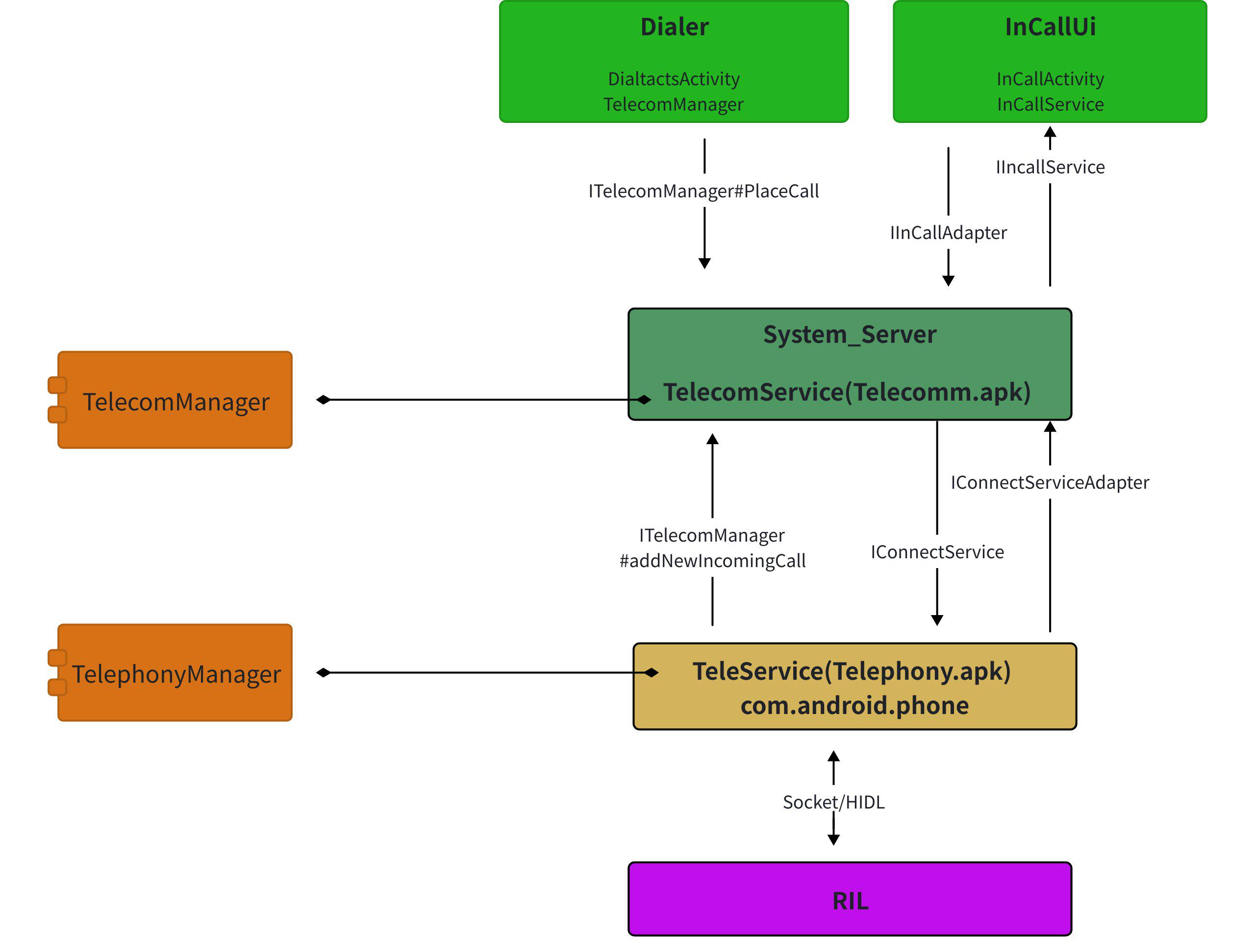 Android Telecom Architecture Android Telecom 架构_android 14 telecom架构图-CSDN博客