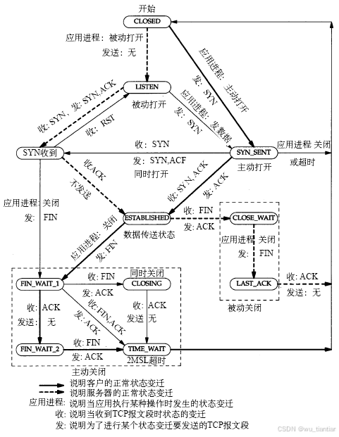 对应状态迁移图