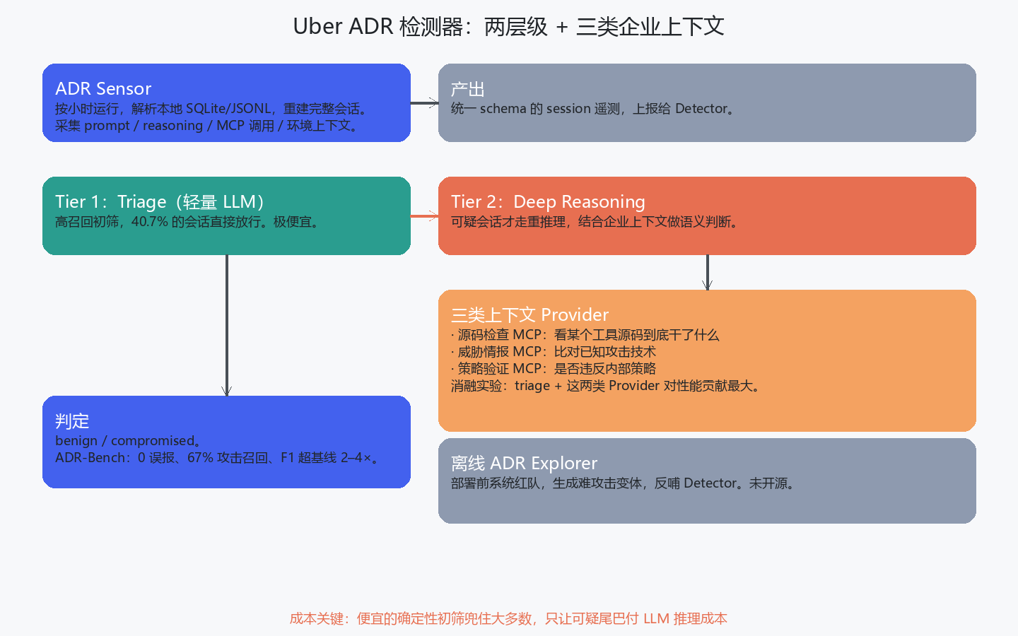 ADR检测器