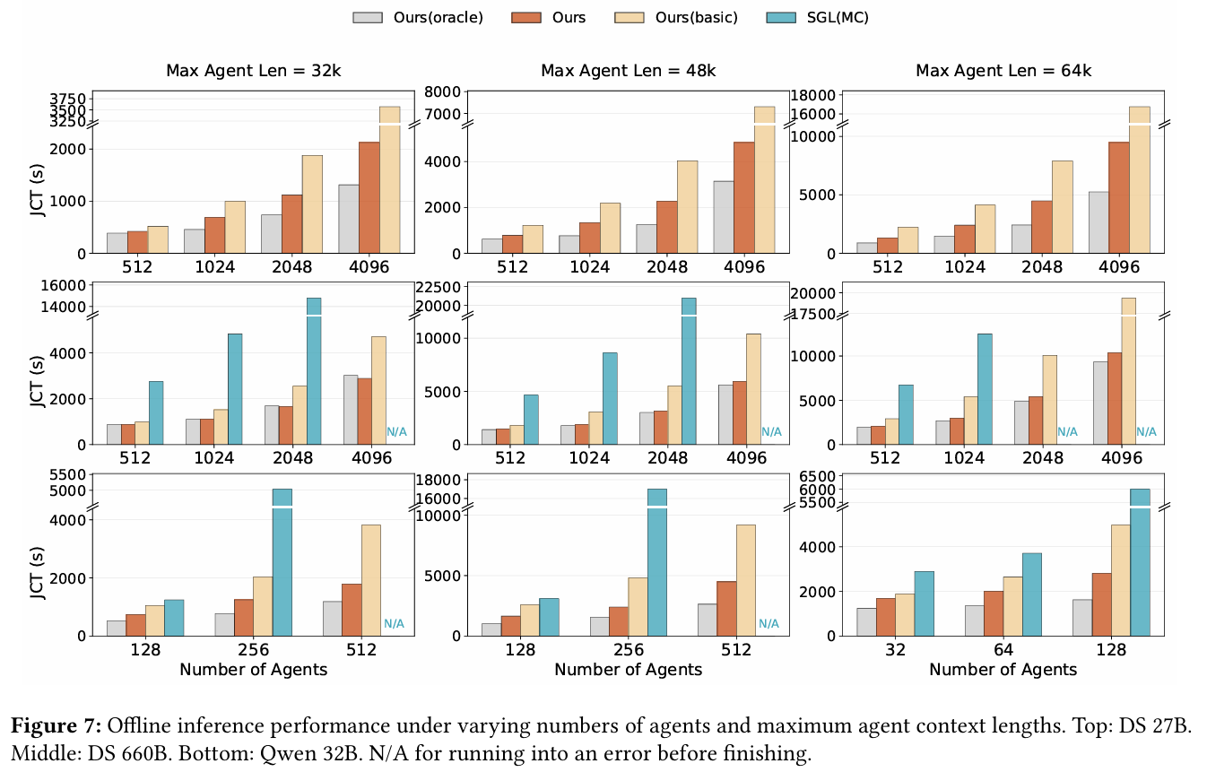 离线 JCT 完成时间对比图