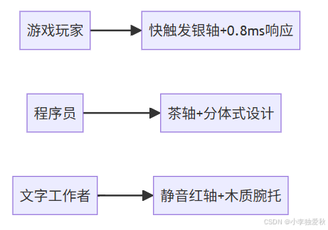 键盘类型终极指南：从结构原理到场景化选择