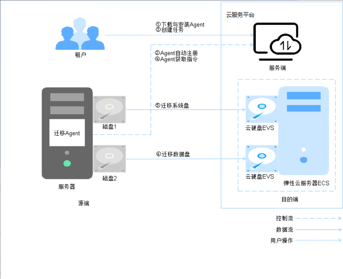 图 主机迁移服务工作原理