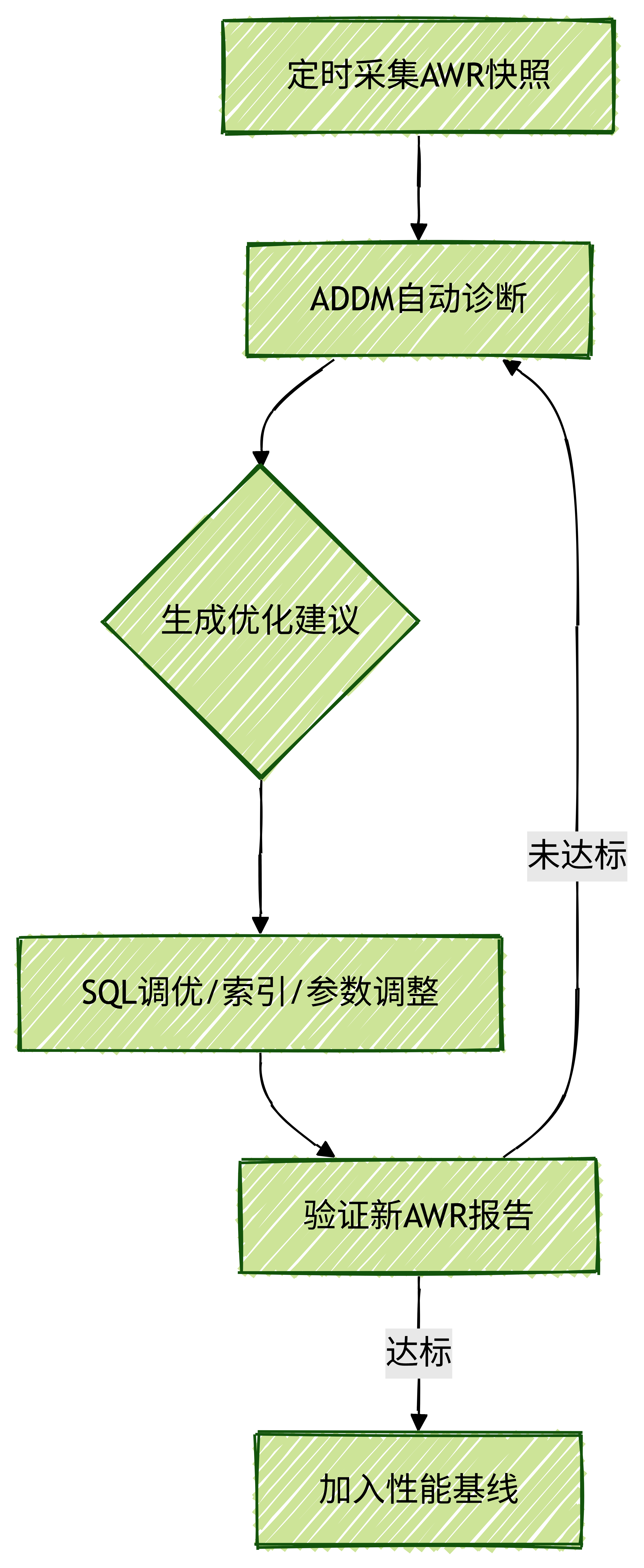 构建性能优化闭环