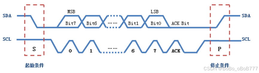 IIC----iic_i2c数据格式-CSDN博客