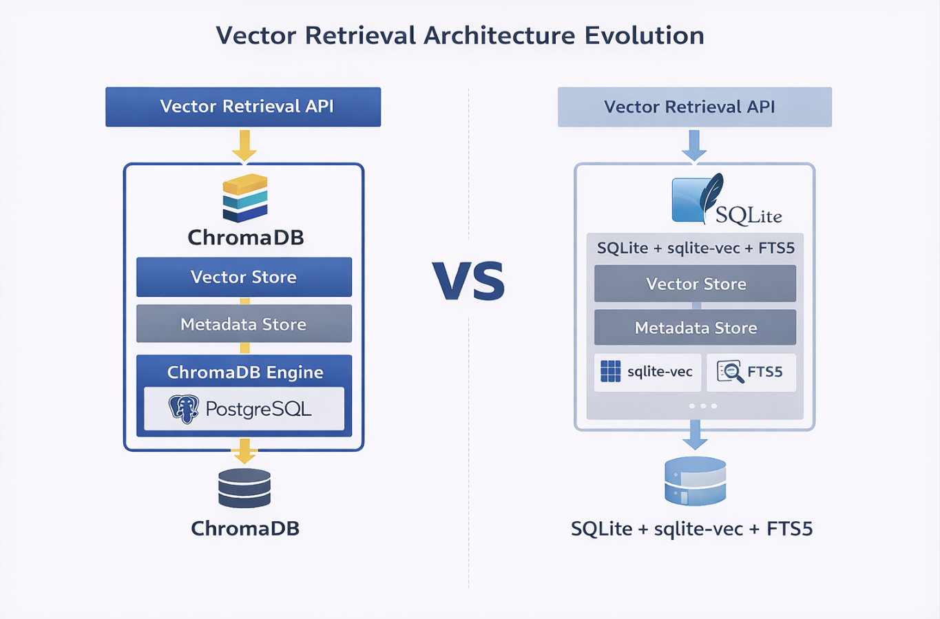 向量检索架构演进图