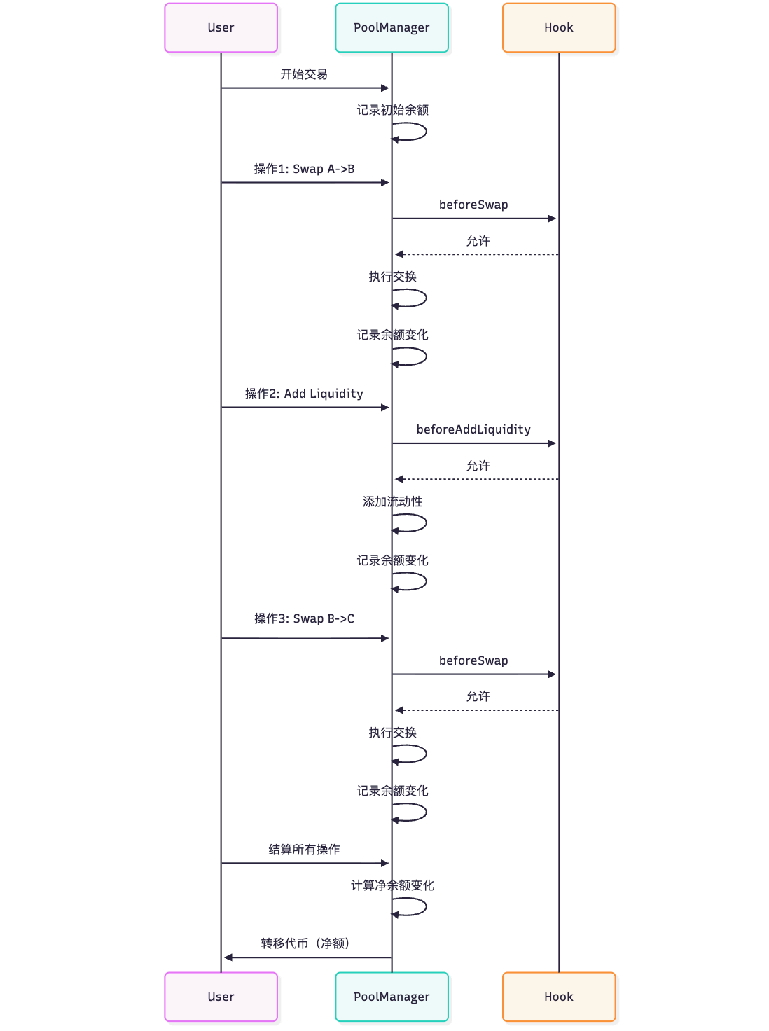 3.Uniswap V4-核心机制详解-CSDN博客