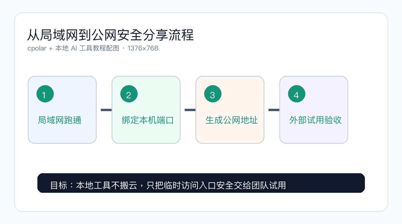 WorkBuddy 从局域网到公网安全分享流程